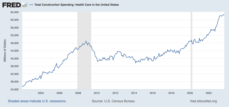 Total Construction Spending: Health Care in the United States